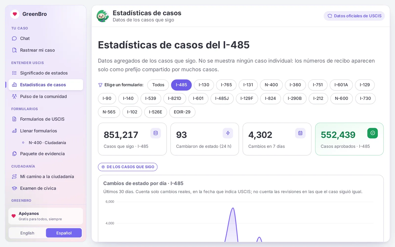 Pantalla de GreenBro con las estadísticas de casos del formulario I-485